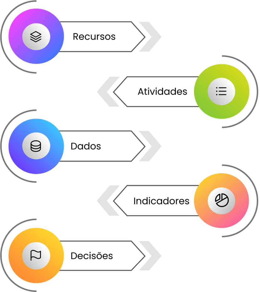 Info gráfico: Recursos, Atividades, Dados, Gráficos, Decisões